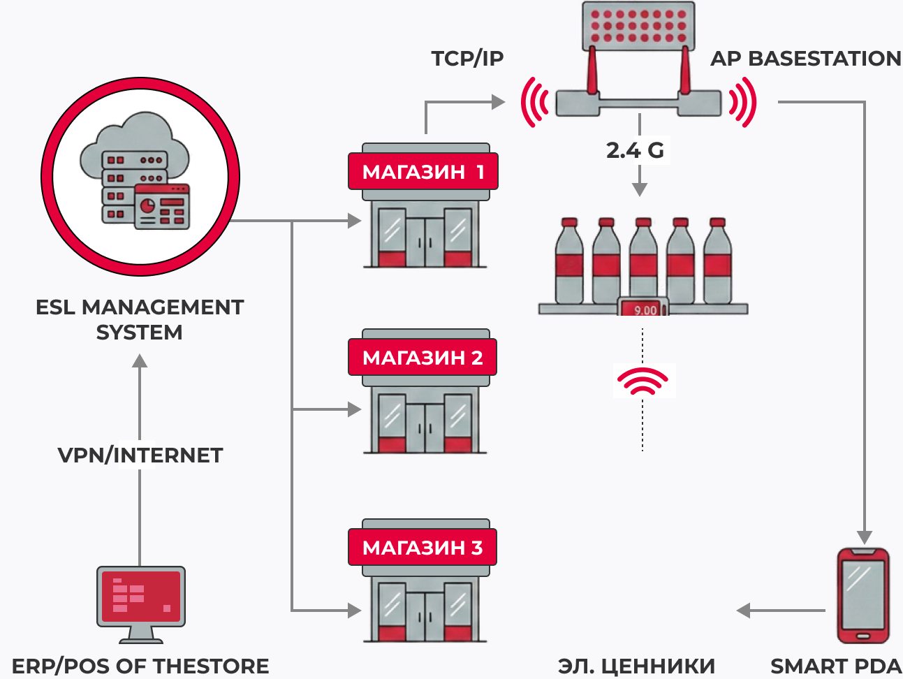 Схема On-Prem: ESL management system в контуре заказчика
